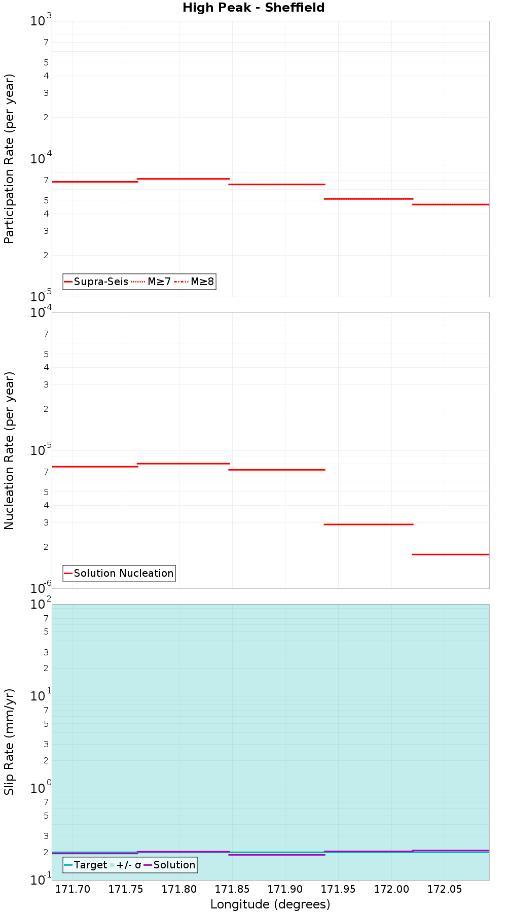 Along-strike plot