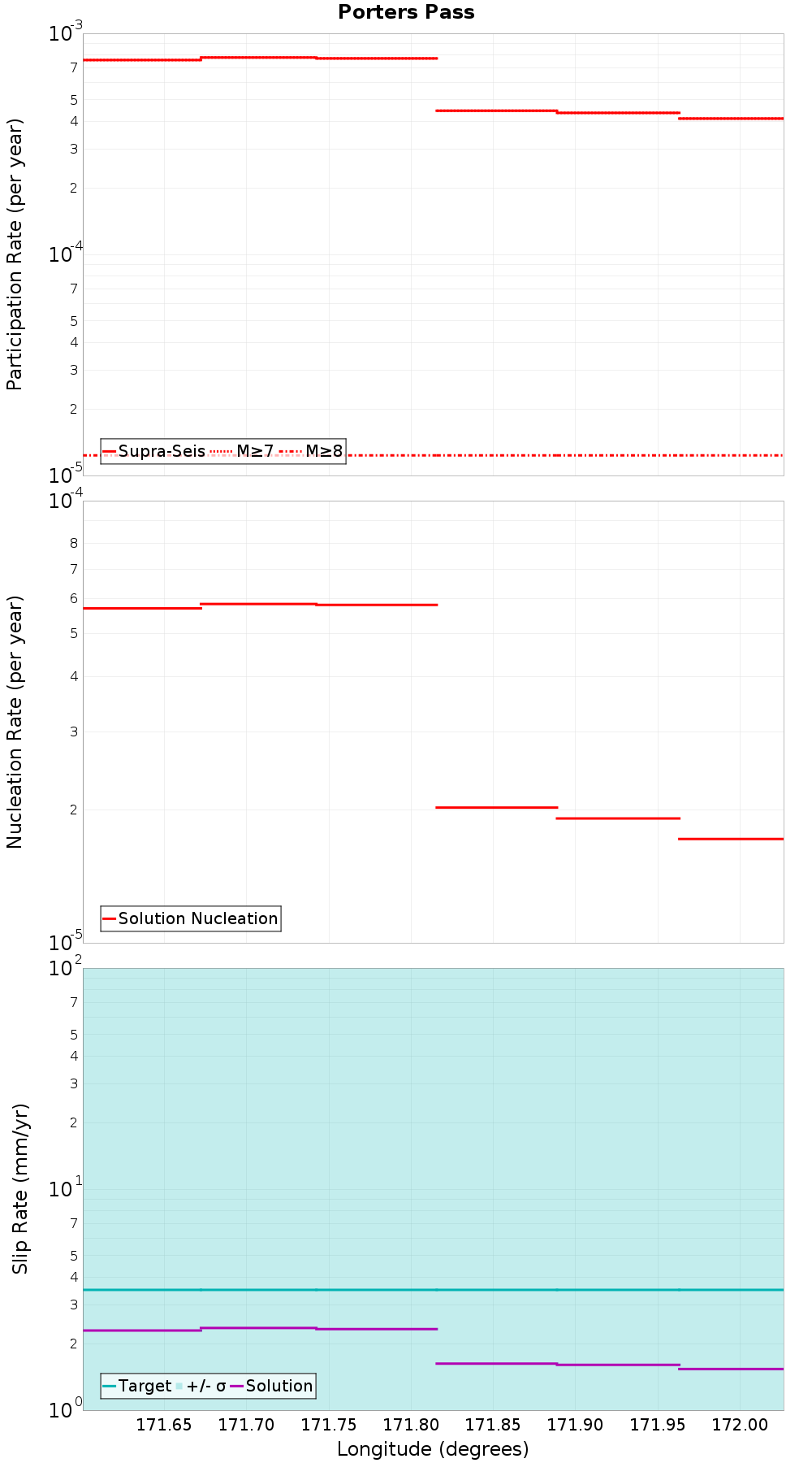 Along-strike plot