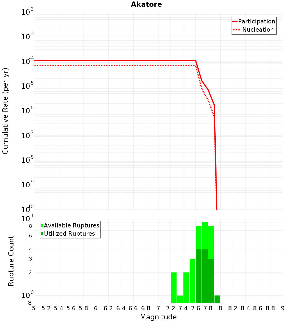 Cumulative Plot