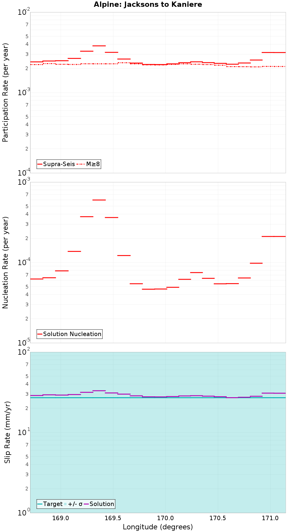 Along-strike plot