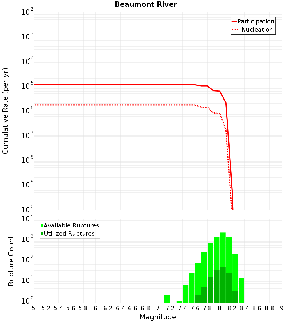 Cumulative Plot