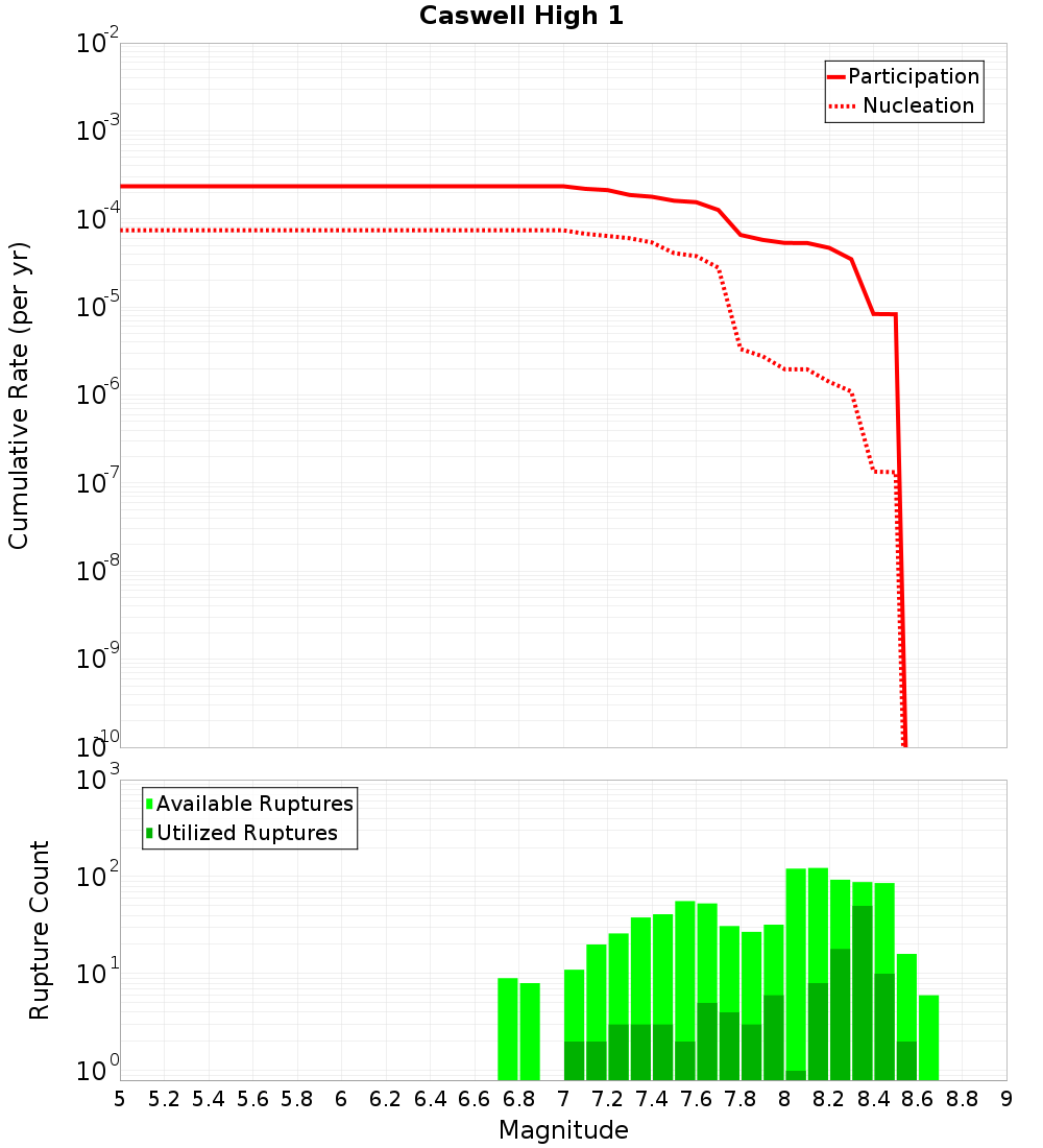 Cumulative Plot
