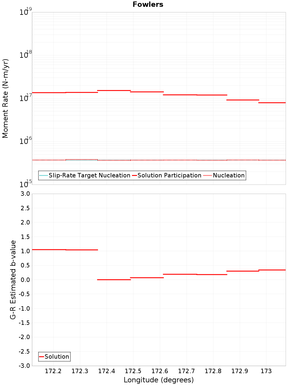Along-strike plot
