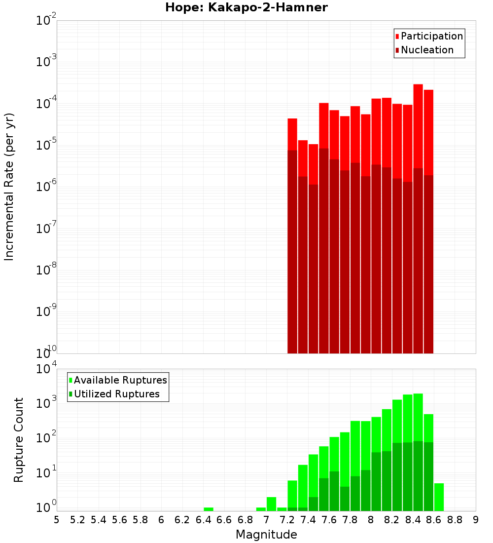 Incremental Plot