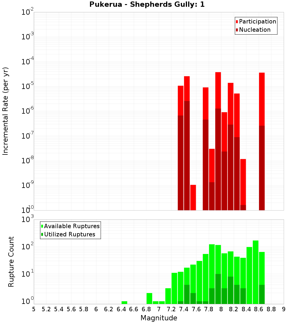 Incremental Plot