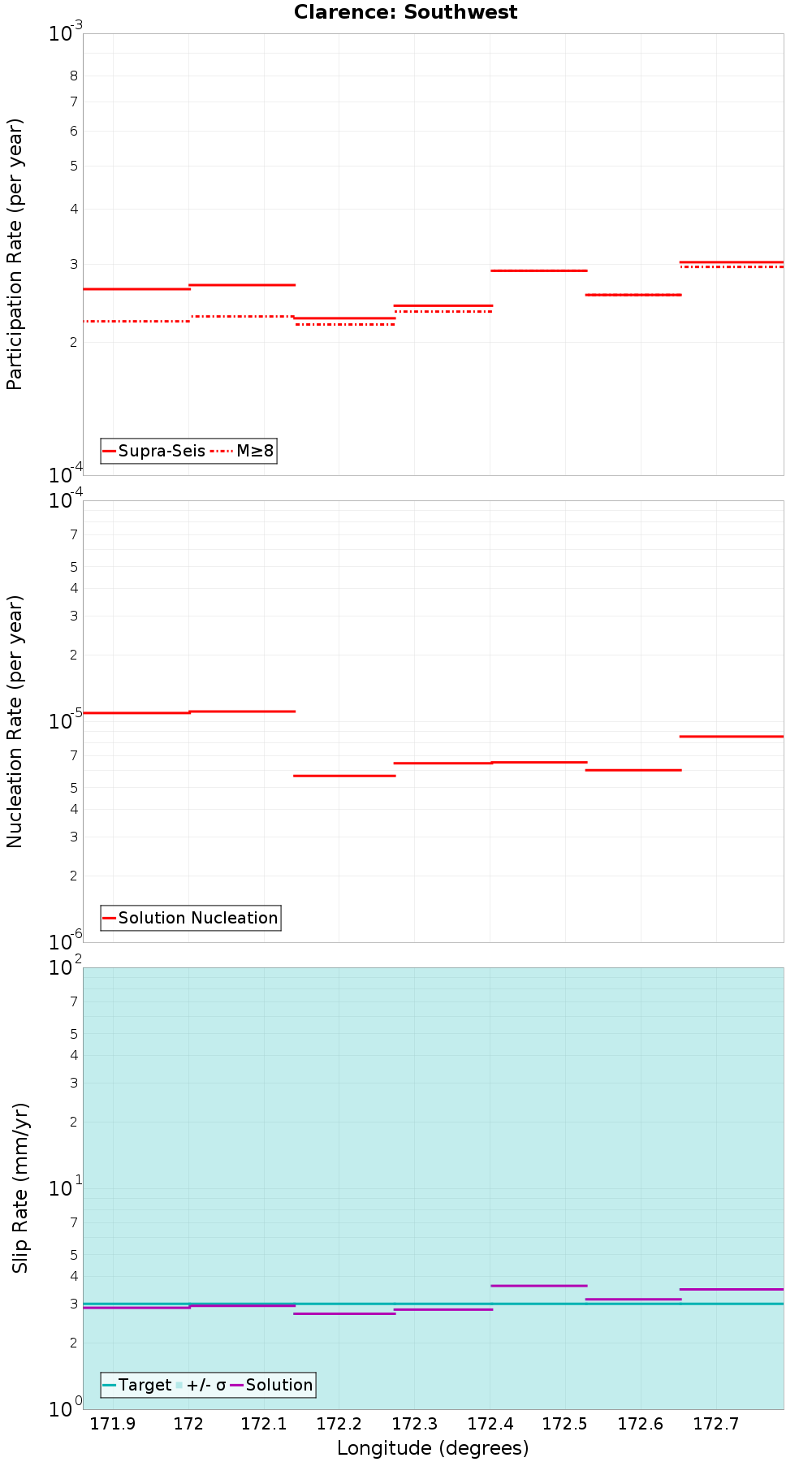 Along-strike plot