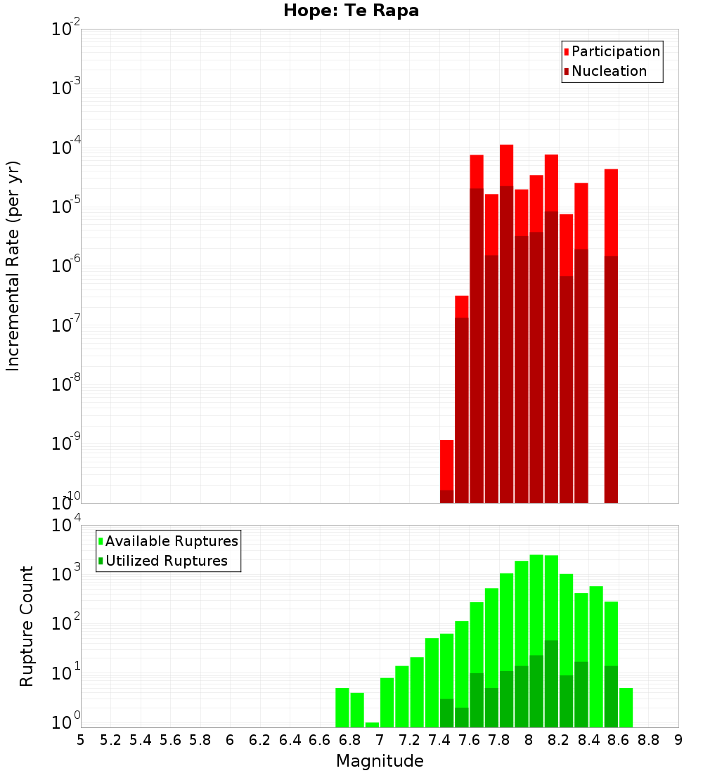 Incremental Plot