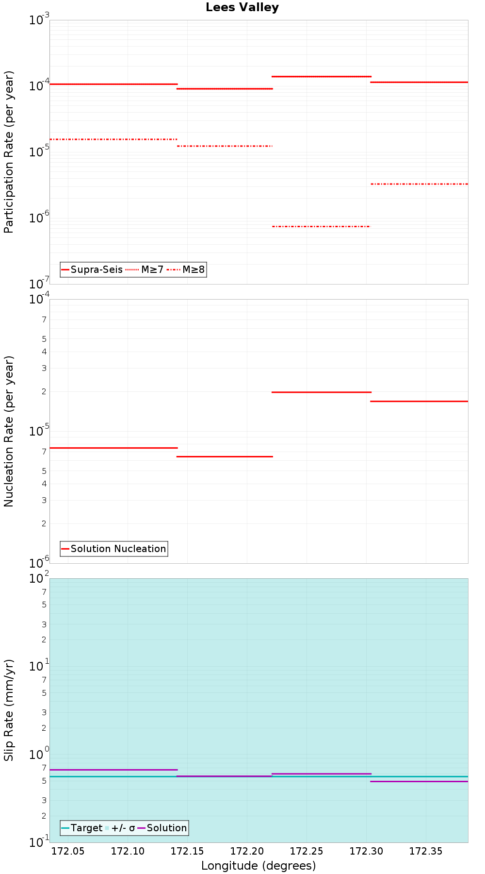 Along-strike plot