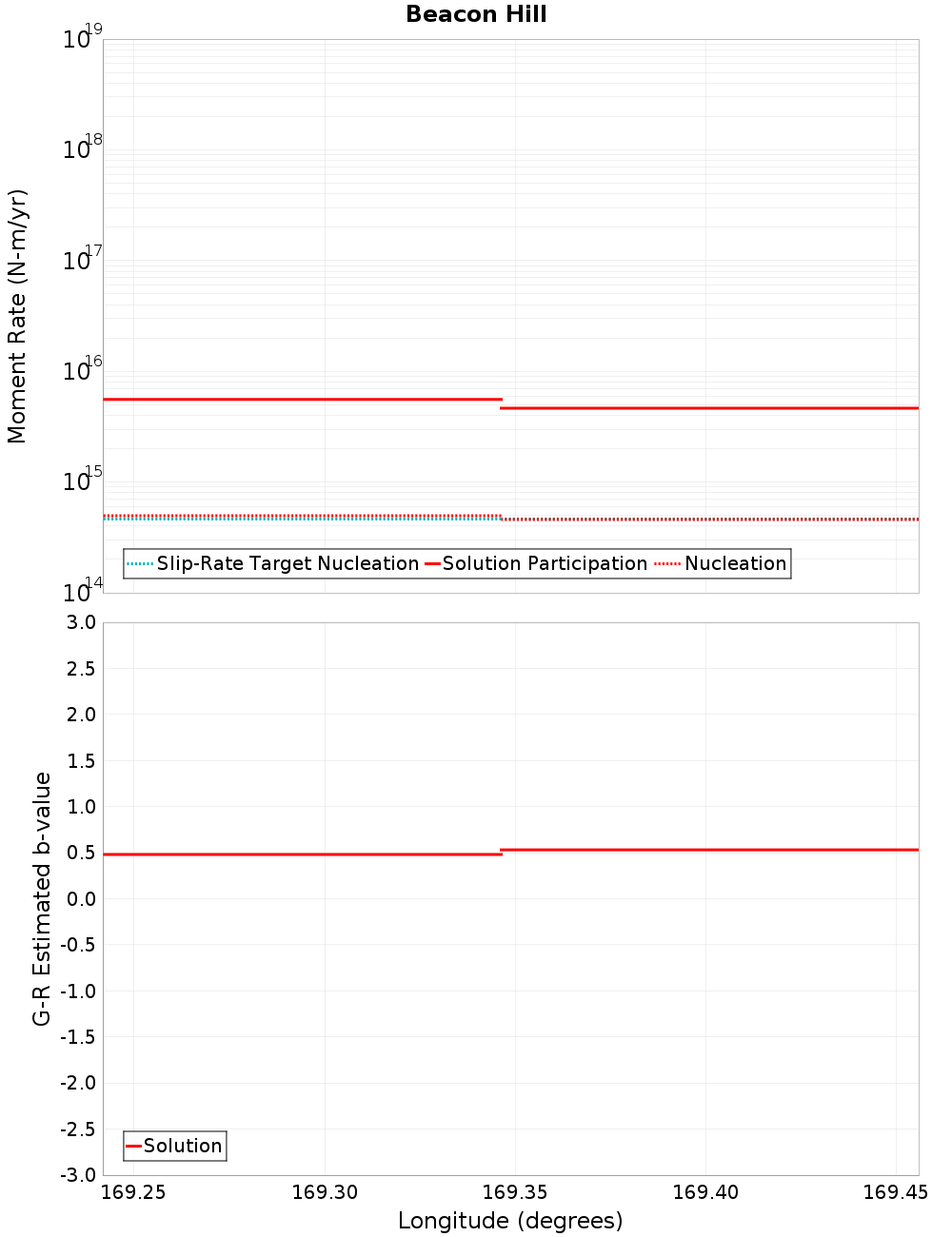 Along-strike plot