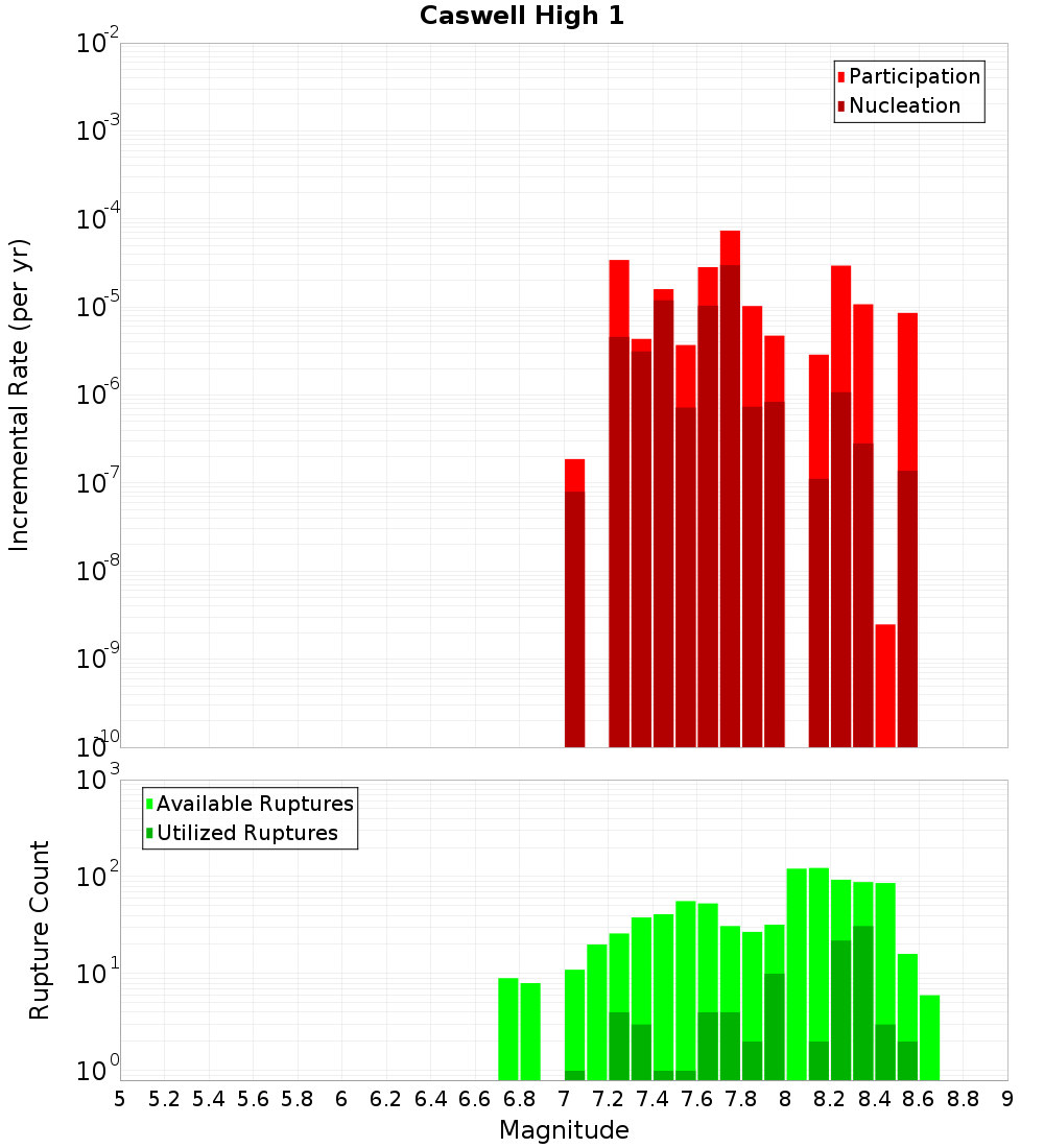 Incremental Plot