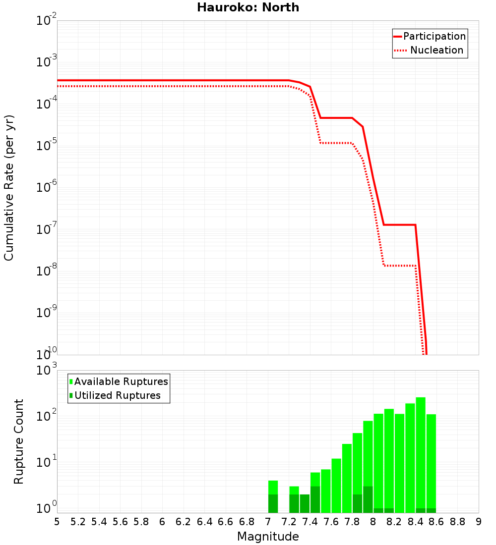 Cumulative Plot