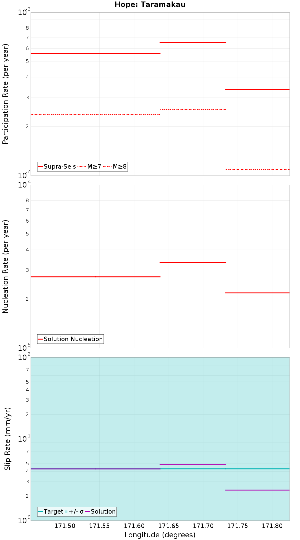 Along-strike plot