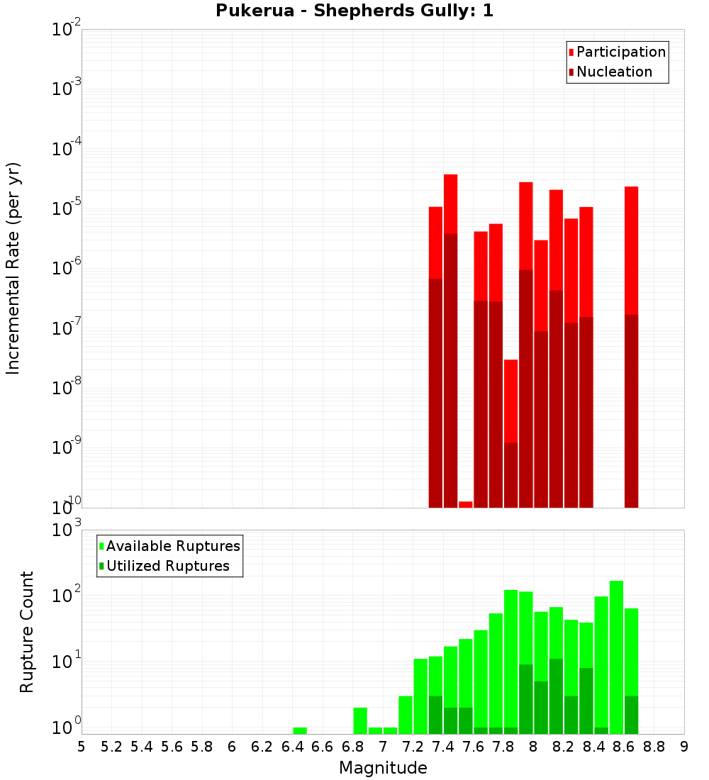 Incremental Plot