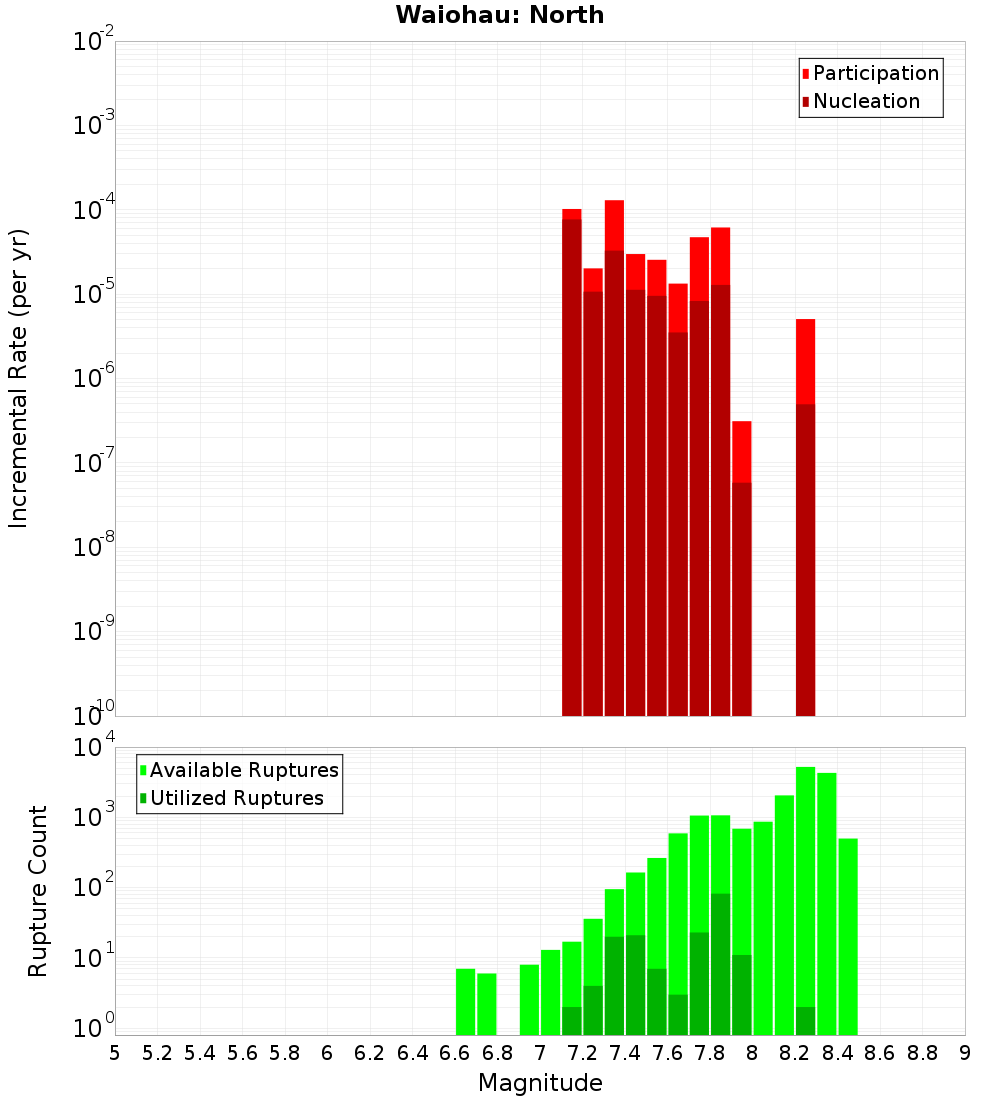 Incremental Plot