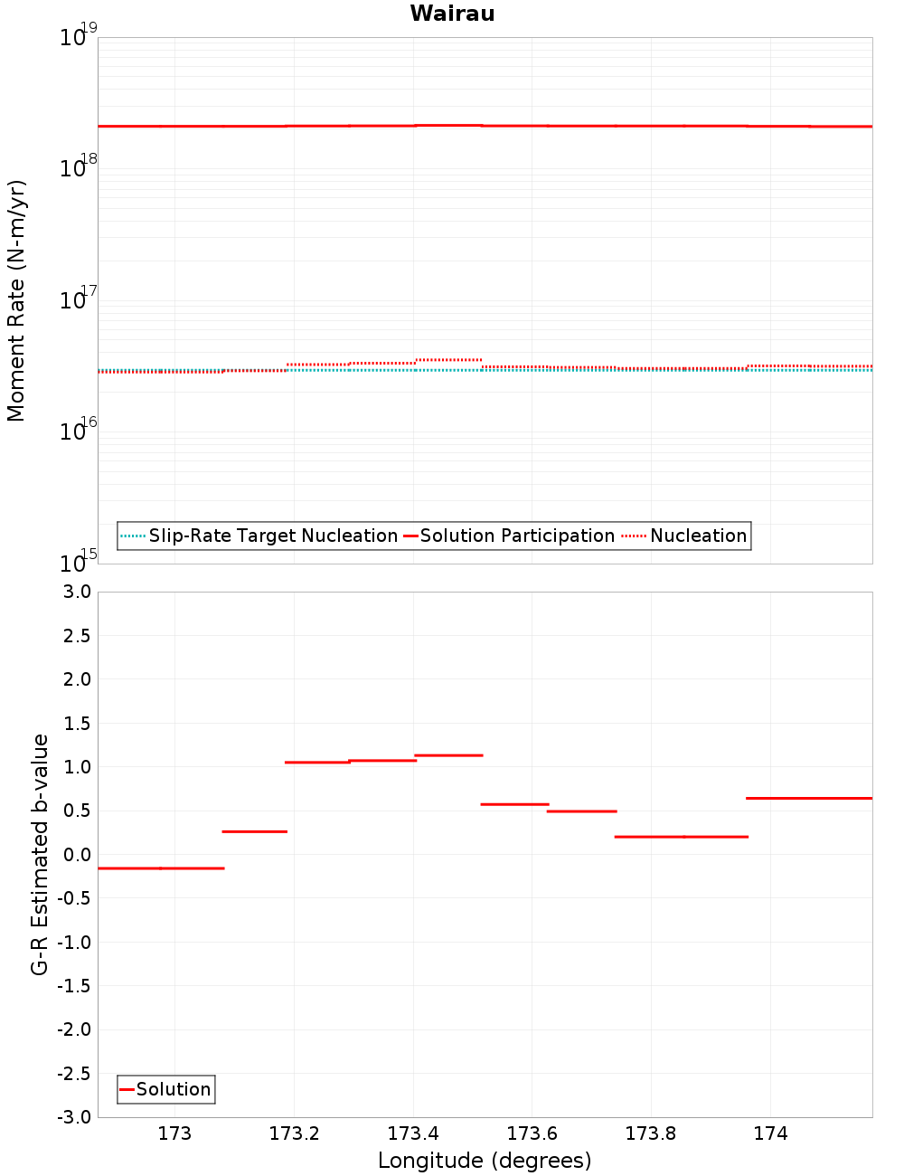 Along-strike plot