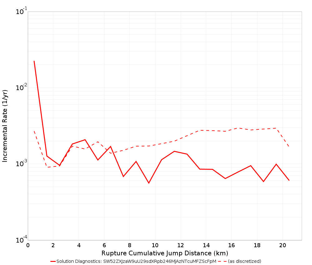 Cumulative Jump Dist Plot