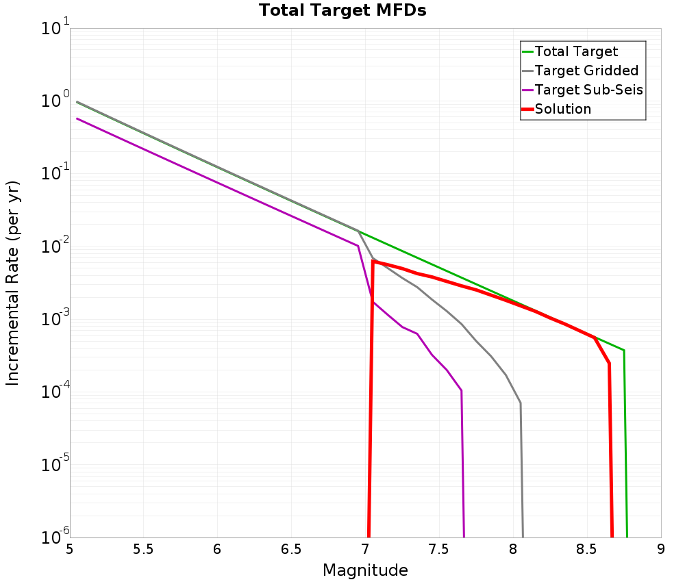 Incremental Plot