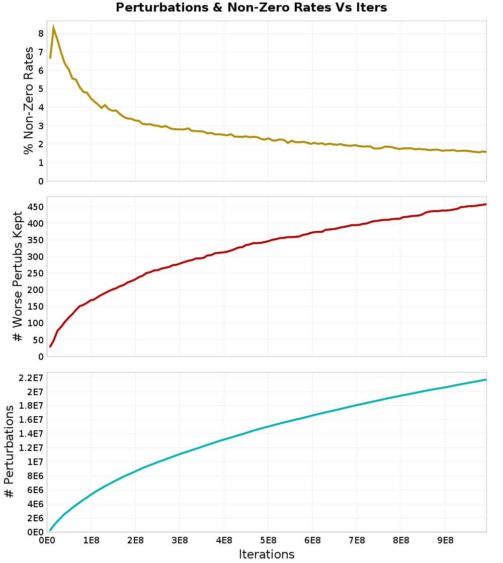 Perturbations