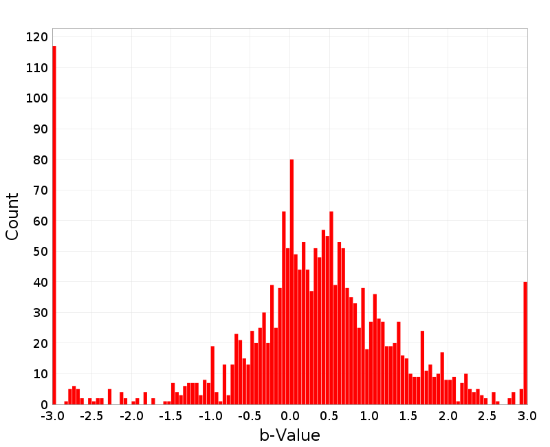 Histogram