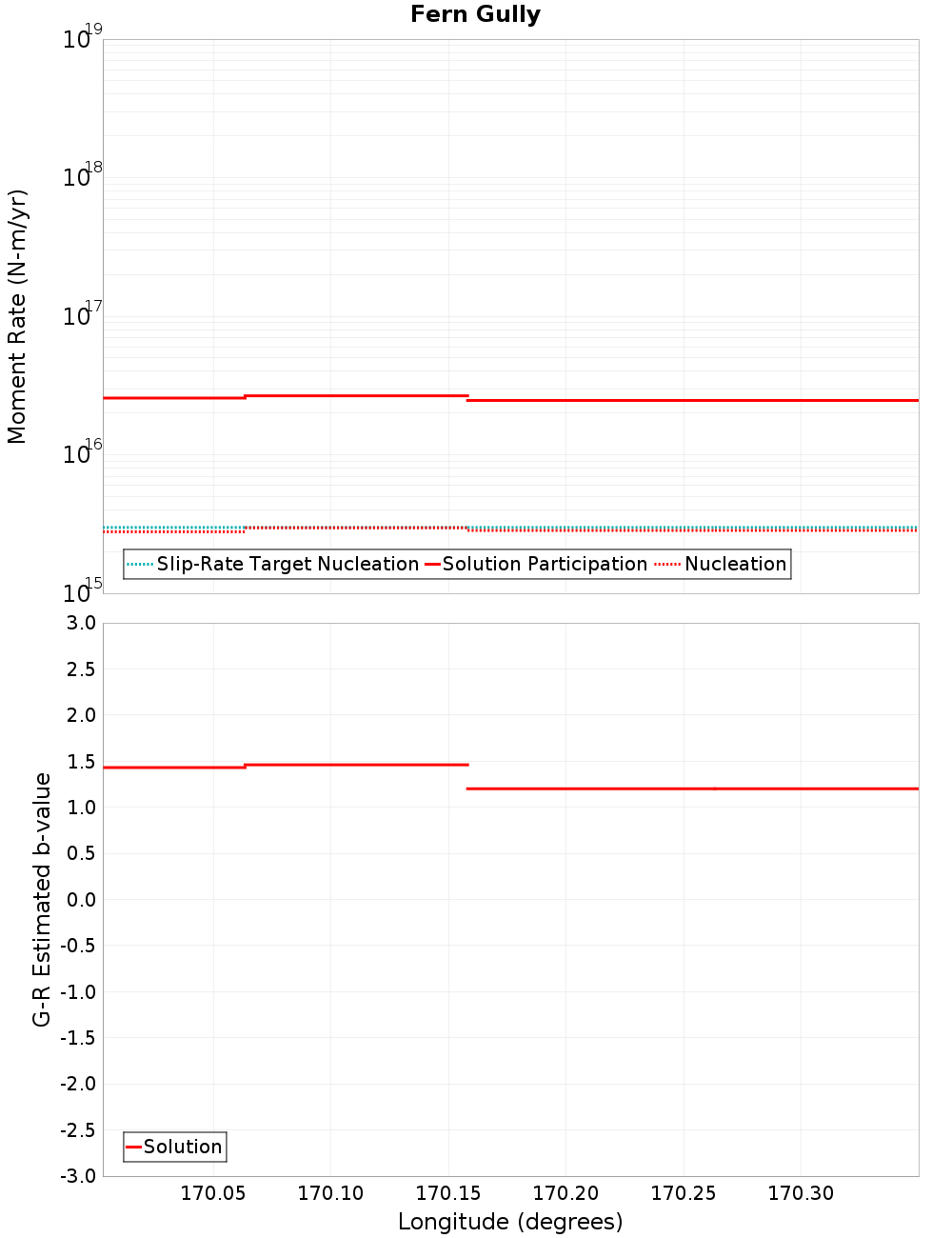 Along-strike plot
