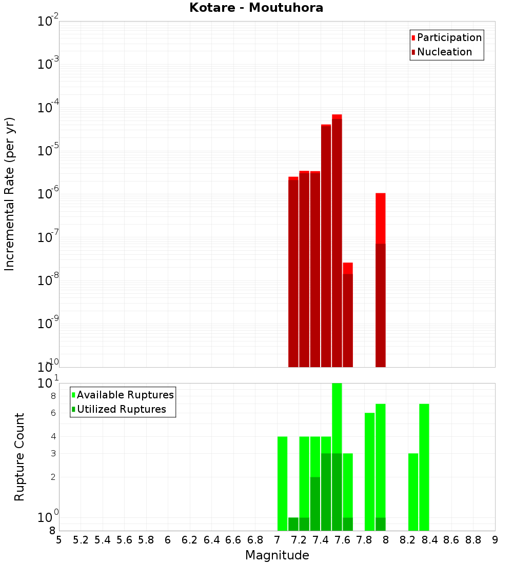 Incremental Plot