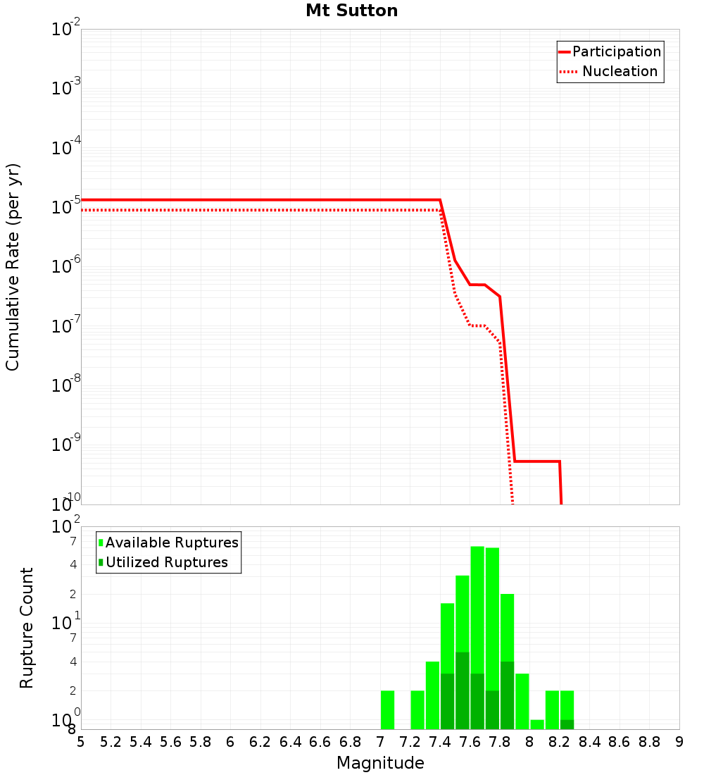 Cumulative Plot