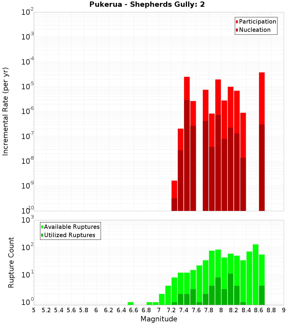 Incremental Plot