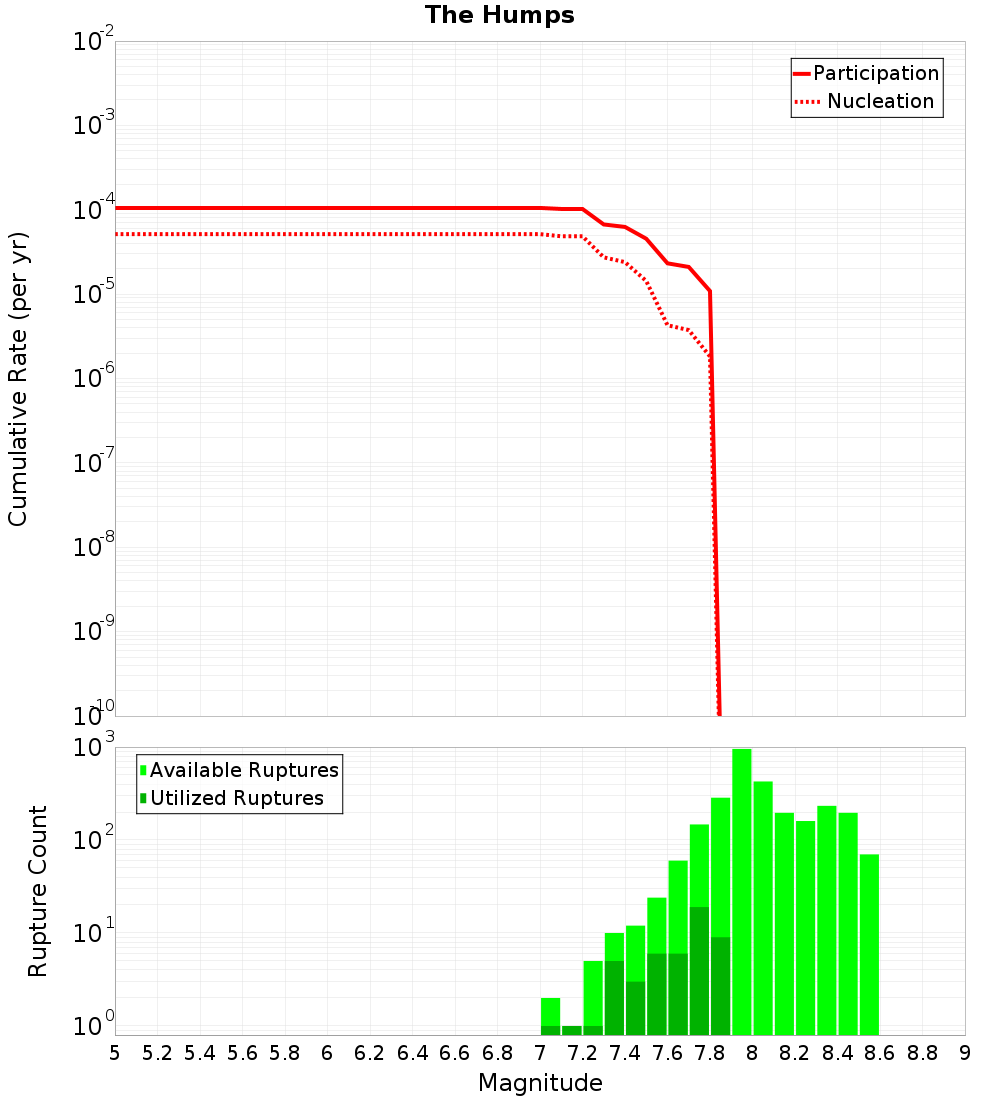 Cumulative Plot