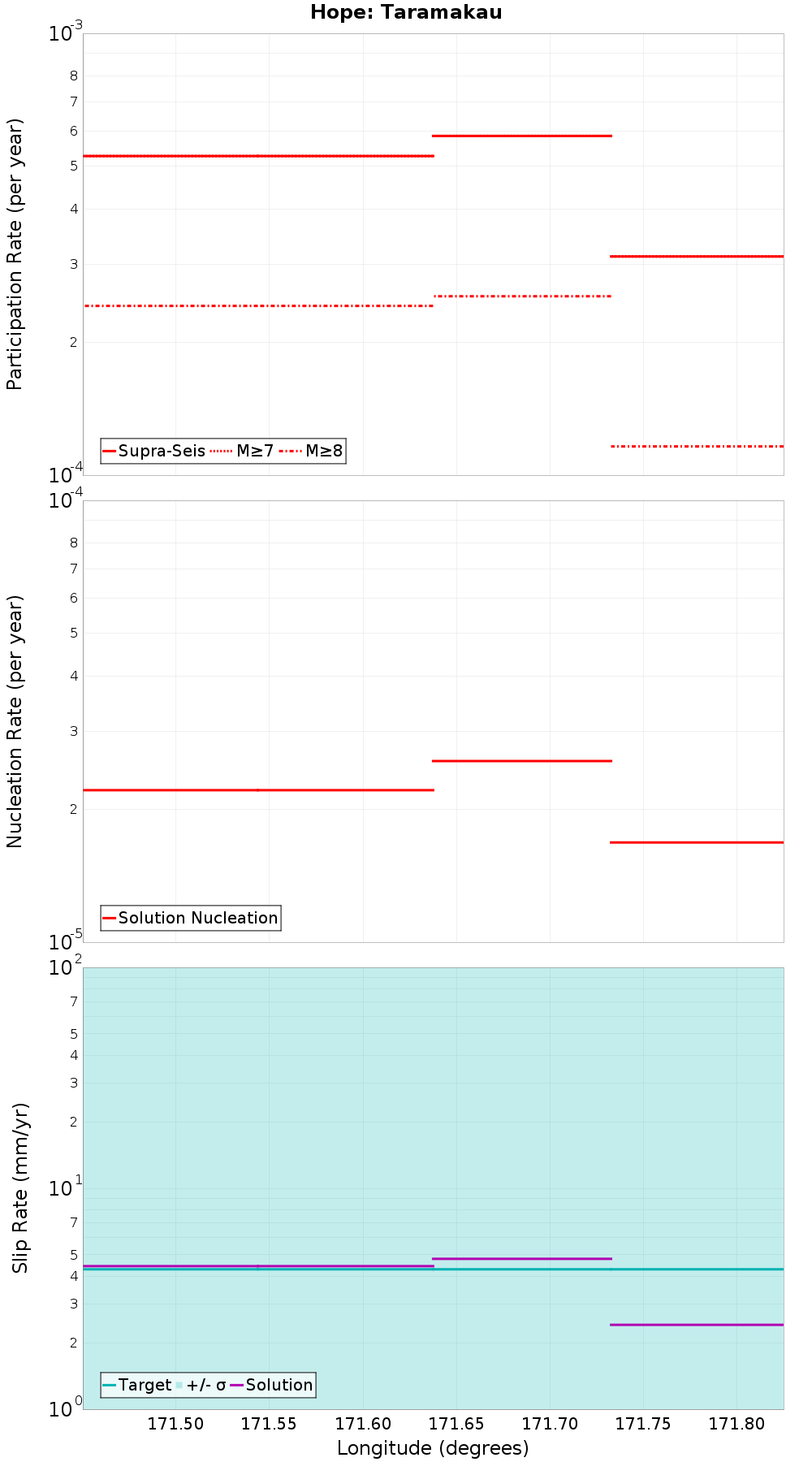 Along-strike plot