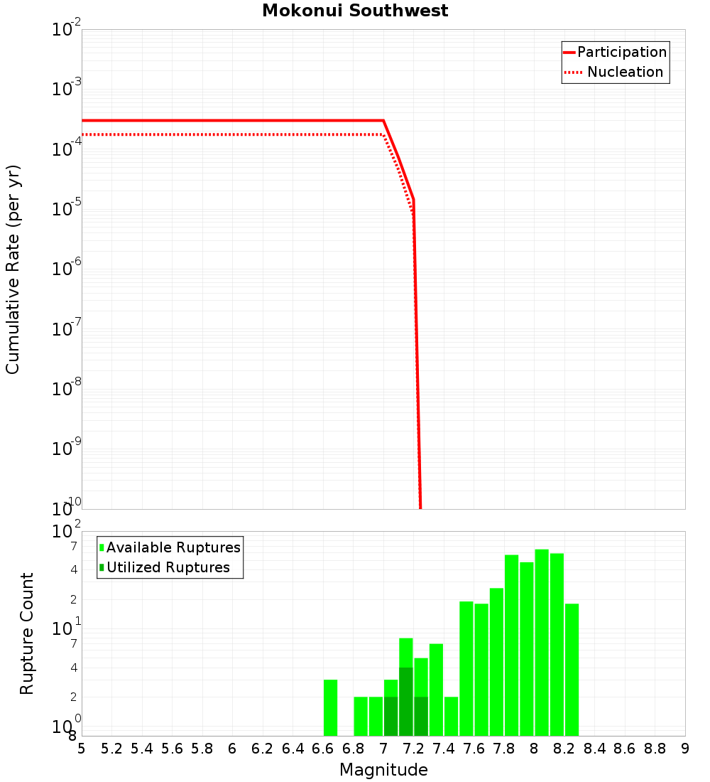 Cumulative Plot