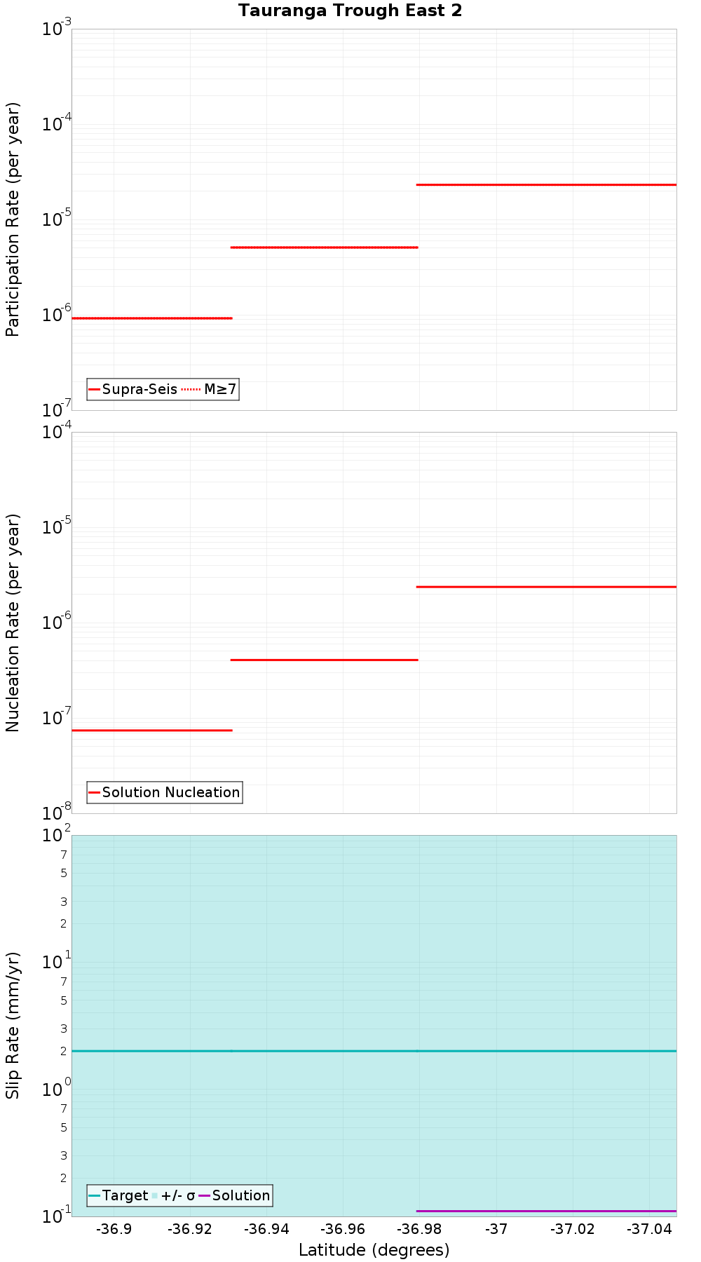 Along-strike plot