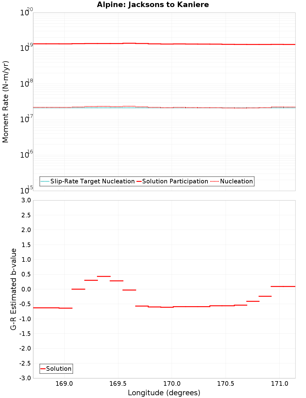 Along-strike plot