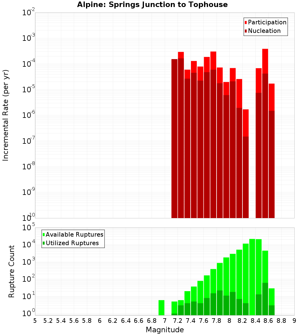 Incremental Plot