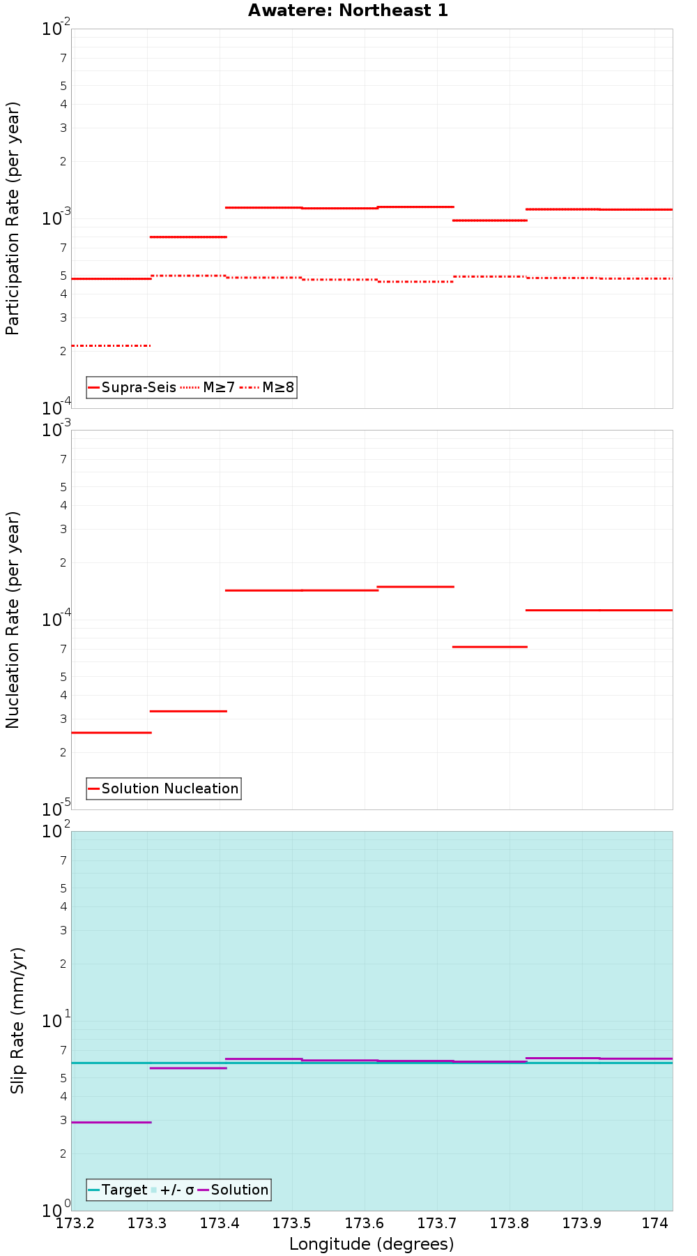 Along-strike plot