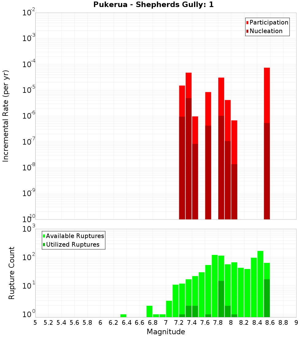 Incremental Plot