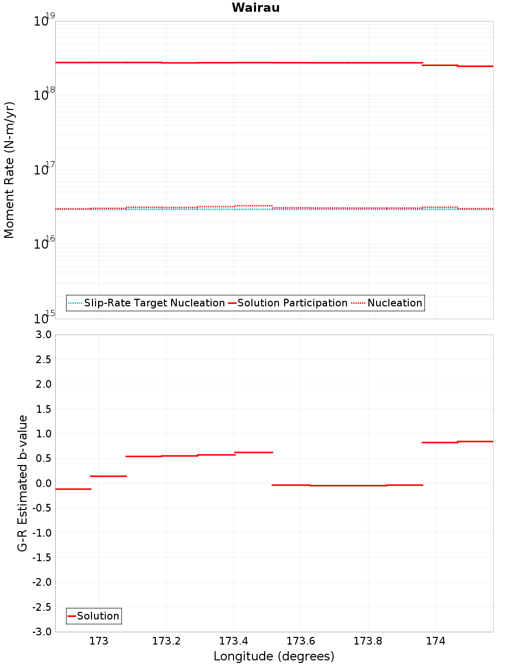 Along-strike plot