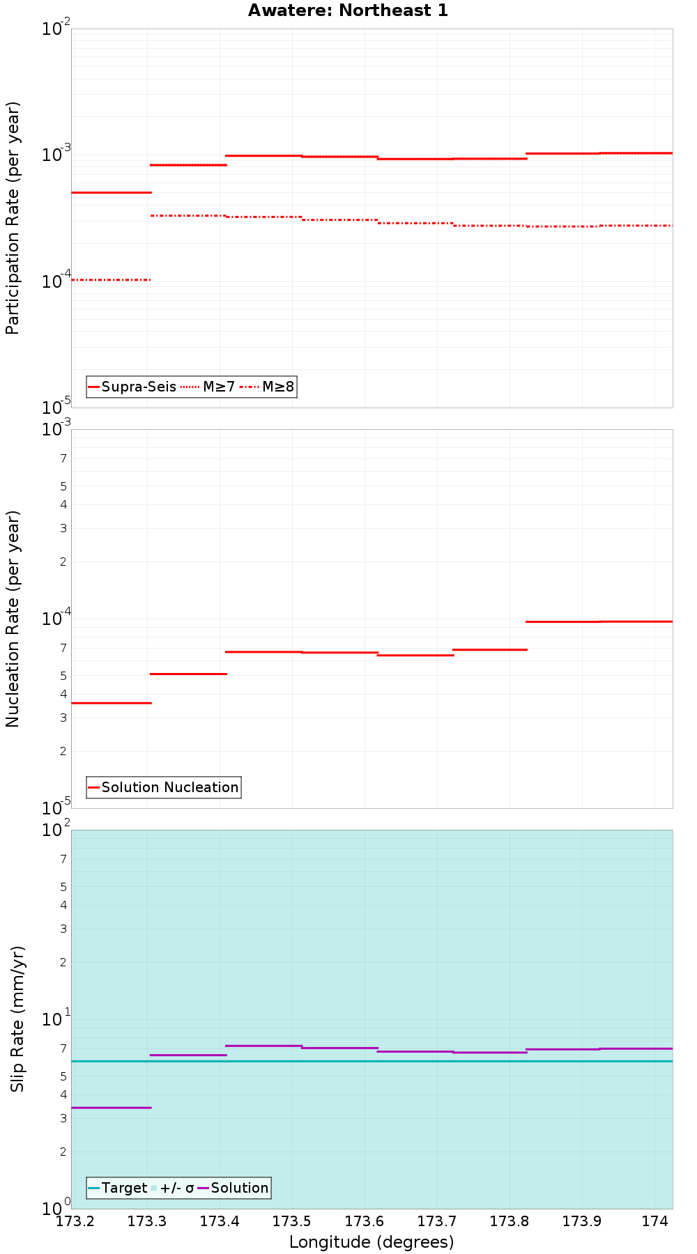 Along-strike plot