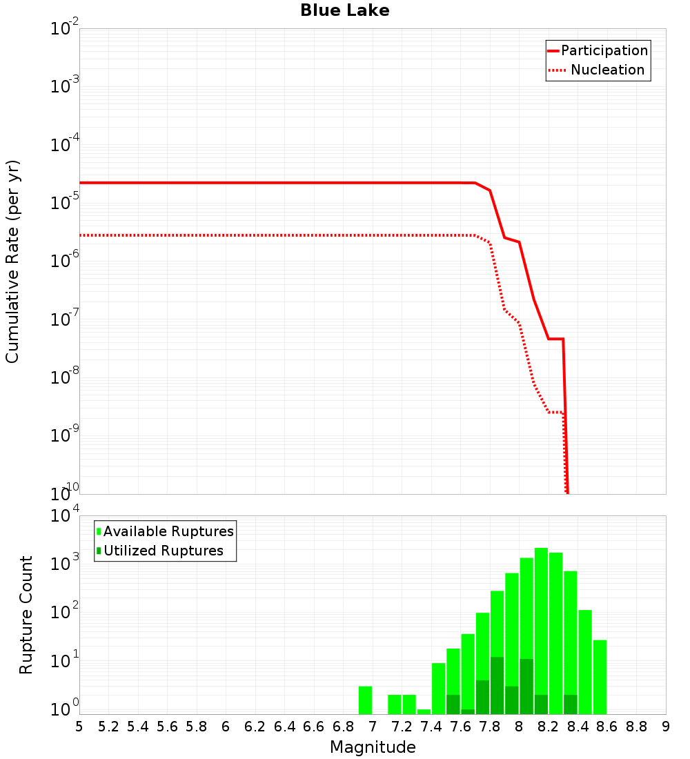 Cumulative Plot