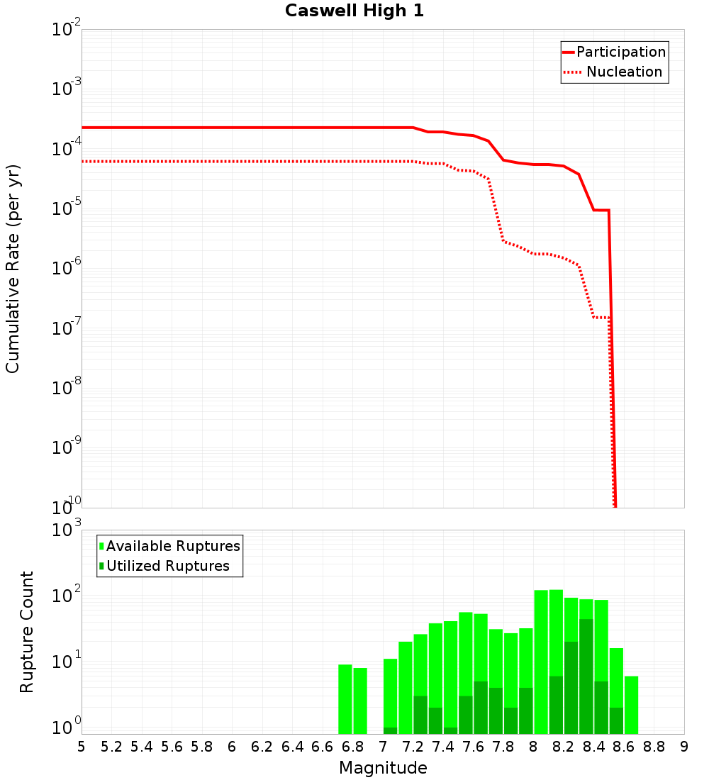 Cumulative Plot