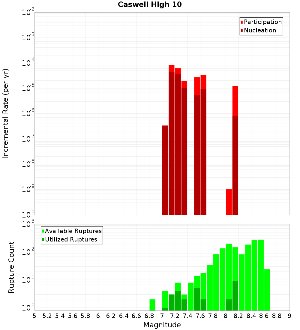 Incremental Plot