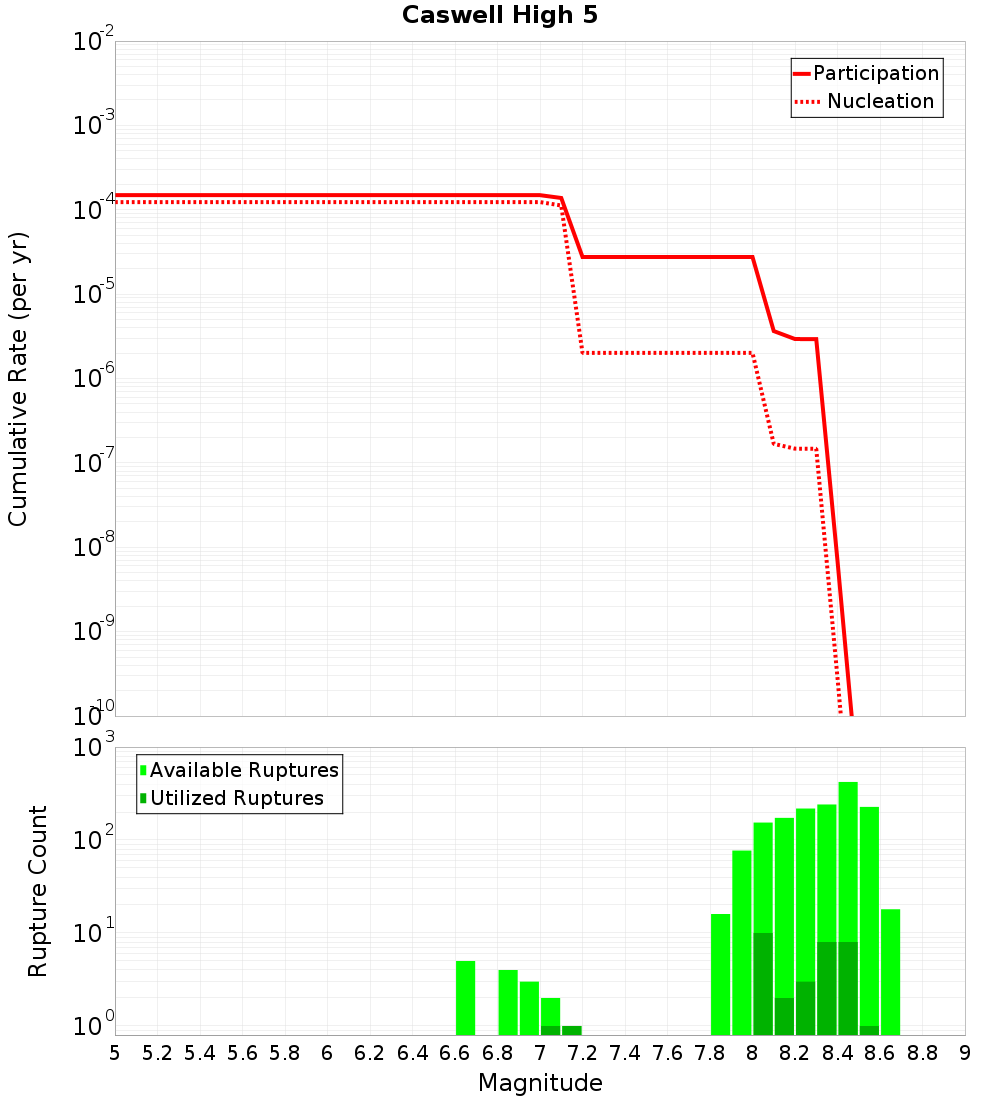 Cumulative Plot