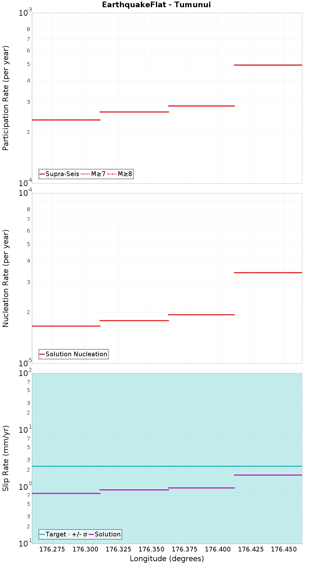 Along-strike plot