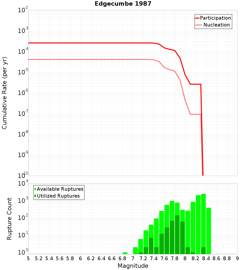 Cumulative Plot