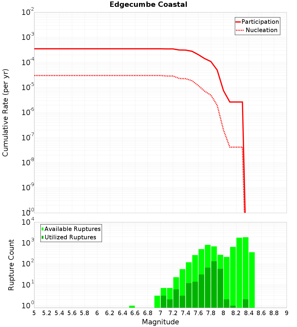 Cumulative Plot