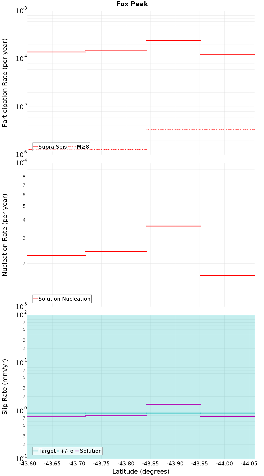Along-strike plot