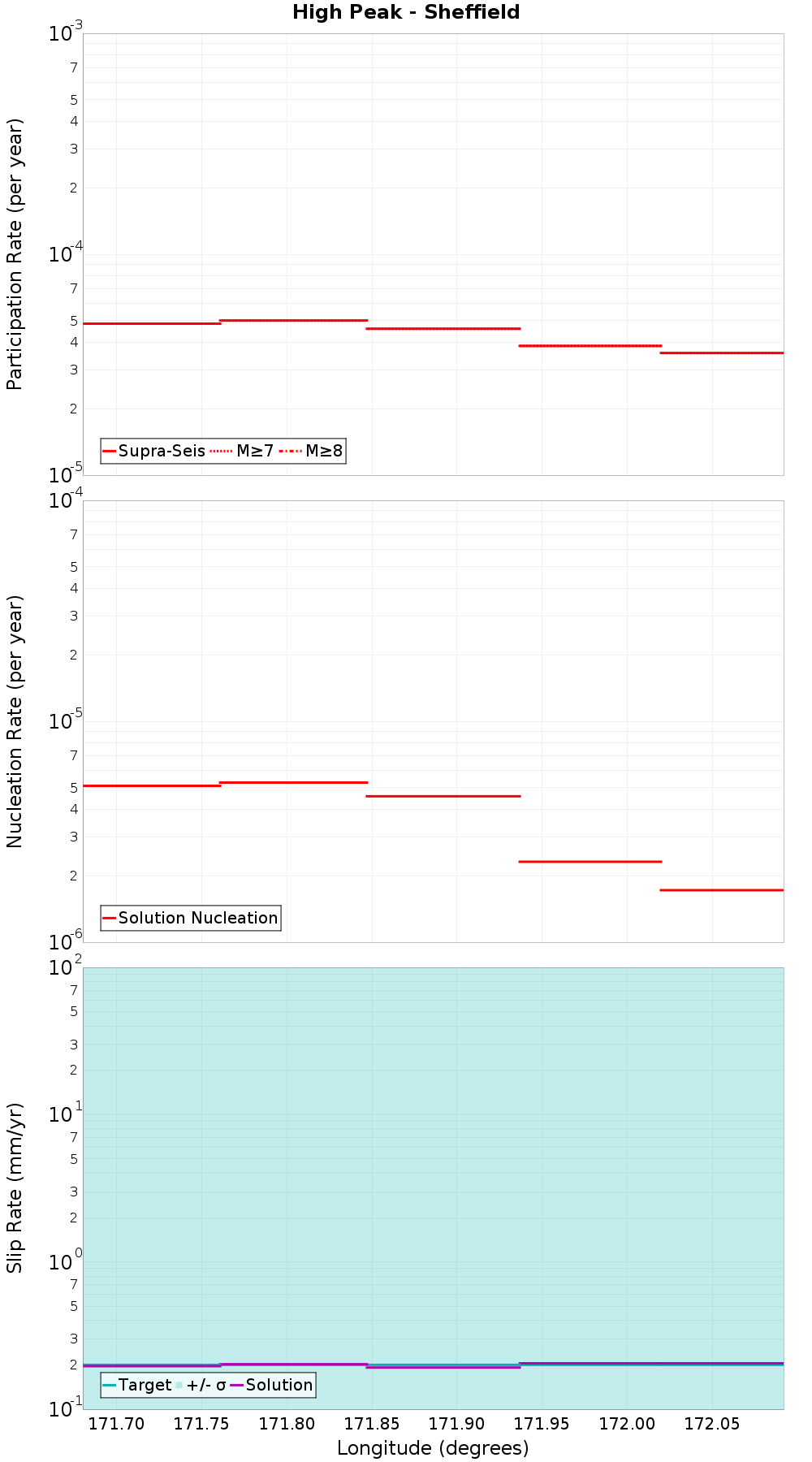 Along-strike plot
