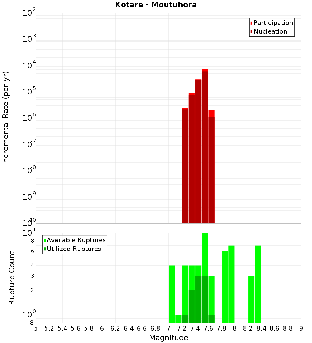 Incremental Plot