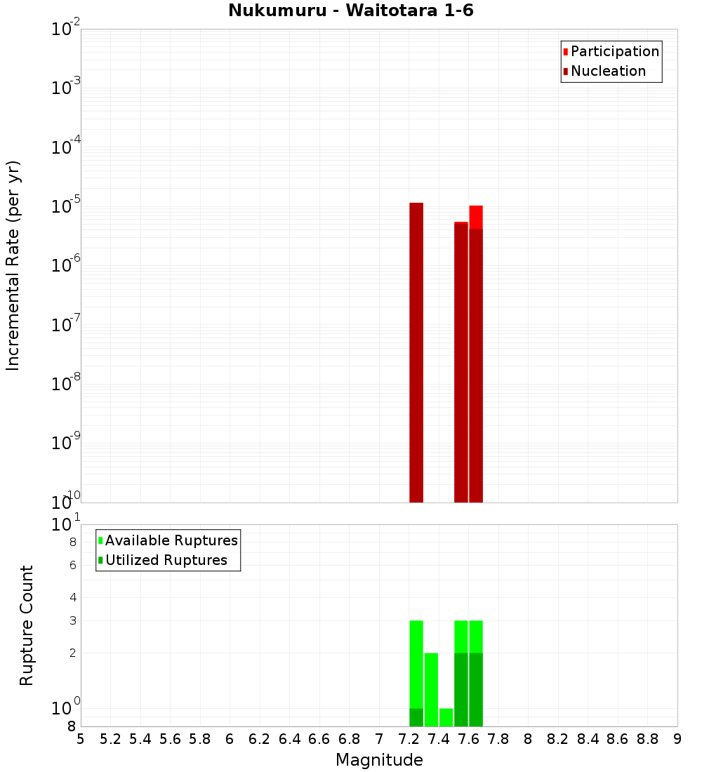 Incremental Plot