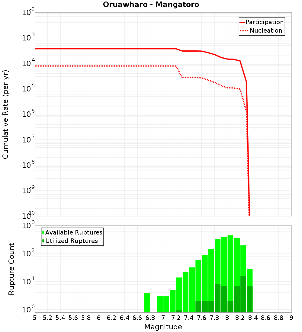 Cumulative Plot