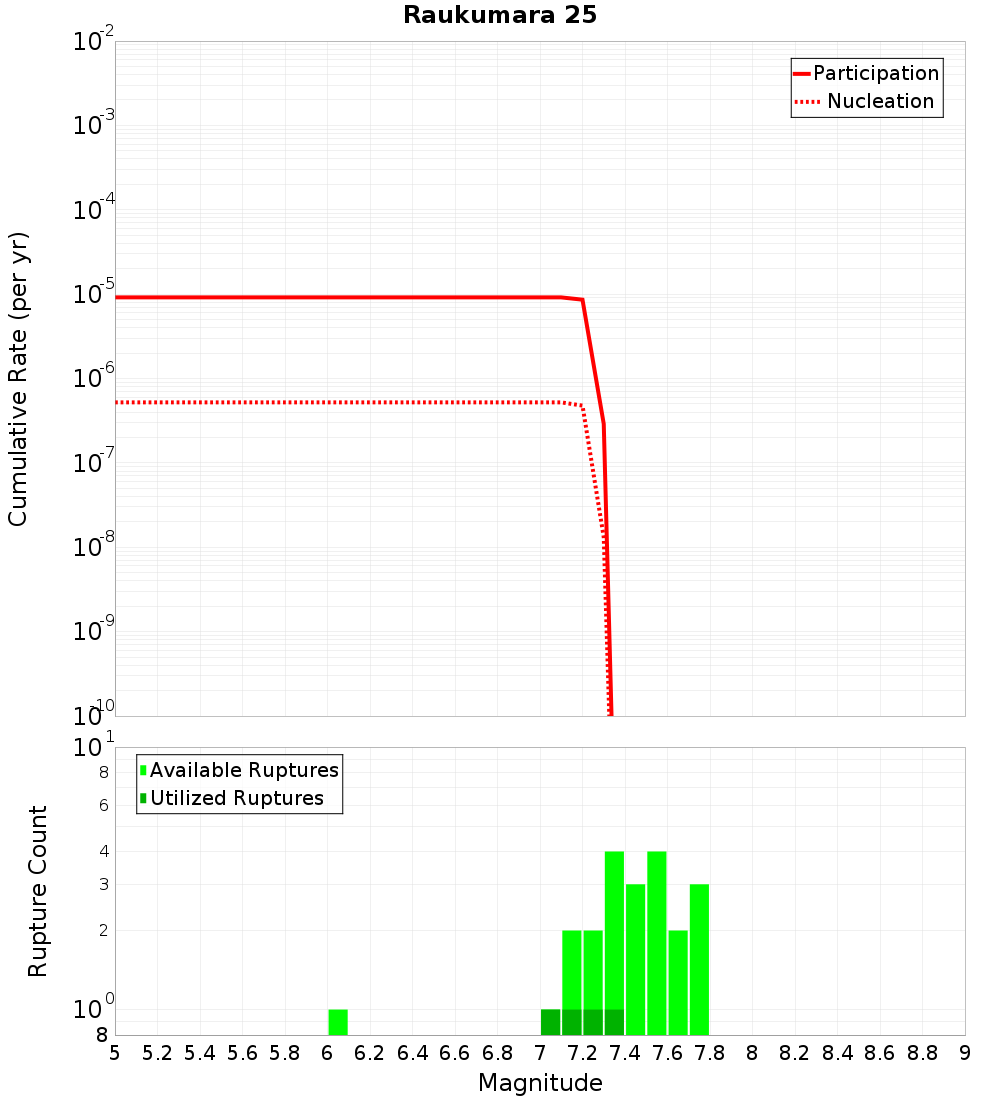 Cumulative Plot
